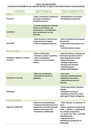 HOJA DE REGISTRO
LESIONES DEPORTIVAS: OSEAS-MUSCULARES-LIGAMENTOSAS-TENDINOSAS
LESIÓN SÍNTOMAS TRATAMIENTO
OSEAS
Fracturas
- Dolor, tumefacción, impotencia
funcional, hematoma y
movilidad anormal.
- Inmovilización con escayola.
- Rehabilitación progresiva.
Luxaciones
- El hueso desplazado a menudo
forma una hinchazón, una
prominencia, o una depresión,
que normalmente no está
presente.
Periostitis
- Dolor durante el esfuerzo que
remite durante el reposo.
- Dolor a la palpación selectiva.
- Hielo inmediatamente después
del ejercicio.
- Calor progresivo pasadas unas
horas.
- Antiinflamatorios locales.
MUSCULARES
Elongación, desgarro y ruptura
muscular
- Dolor e inflamación.
- Hematoma central o periférico.
- Corte a la palpación.
- Cojera si es en el miembro
inferior.
- Hielo 30 minutos y descanso de
30 minutos durante las 48-72
horas después de la lesión.
- Reposo funcional.
- Vendaje comprensivo.
- Elevación del miembro.
- Antiinflamatorios.
- NUNCA DAR MASAJES.
Contractura muscular
- Dolor a la movilización.
- Sensación de cuerda a la
palpación.
- Calor local.
- Pomadas antiinflamatorias.
- Relajantes musculares.
- Calentamiento previo al
ejercicio.
Calambres
- Fisioterapia: baños calientes y
masajes.
- Relajantes musculares.
- Vitaminas y minerales. Sobre
todo ingerir Potasio y Magnesio.
LIGAMENTOSAS
Esguince o distensión
- Dolor en la zona lastimada.
- Impotencia funcional que en el
deportista es muy bien tolerada
mientras está en ejercicio.
- Hematoma e inflamación.
- Hielo durante las primeras 72
horas.
- Reposo absoluto durante las 48
horas y relativo a continuación
con vendaje comprensivo.
- Al cuarto día calor y pomada
antiinflamatoria.
- Importancia de la
rehabilitación progresiva sin
sobrecarga.
 