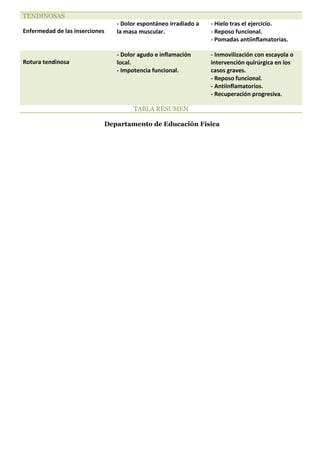 TENDINOSAS
Enfermedad de las inserciones
- Dolor espontáneo irradiado a
la masa muscular.
- Hielo tras el ejercicio.
- Reposo funcional.
- Pomadas antiinflamatorias.
Rotura tendinosa
- Dolor agudo e inflamación
local.
- Impotencia funcional.
- Inmovilización con escayola o
intervención quirúrgica en los
casos graves.
- Reposo funcional.
- Antiinflamatorios.
- Recuperación progresiva.
TABLA RESUMEN
Departamento de Educación Física
 