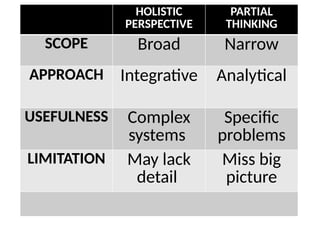 HOLISTIC PERSPECTIVE PARTIAL THINKING
HOLISTIC
PERSPECTIVE
PARTIAL
THINKING
SCOPE Broad Narrow
APPROACH Integrative Analytical
USEFULNESS Complex
systems
Specific
problems
LIMITATION May lack
detail
Miss big
picture
 