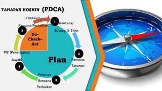 Plan
Do-
Check-
Act
TAHAPAN HOSHIN
Rencana/
Strategi 3-5 thn
Rencana
Tahunan
Prioritas
Rencana
Perbaikan
Eksekusi
Rencana Perbaikan
1
2
3
4
5
PIC (Penanggung
Jawab)
(PDCA)
 