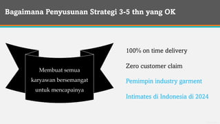 General Information
Bagaimana Penyusunan Strategi 3-5 thn yang OK
Mendatangkan
manfaat untuk
konsumen
100% on time delivery
Zero customer claim
Yang membuat
pesaing/competitor
ketakutan
Pemimpin industry garment
Intimates di Indonesia di 2024
Membuat semua
karyawan bersemangat
untuk mencapainya
 