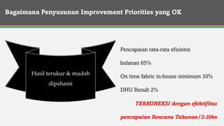 General Information
Bagaimana Penyusunan Improvement Priorities yang OK
Fokus ke perbaikan
proses yang
terkoneksi dengan
rencana tahunan/
3-5thn
Pencapaian rata-rata efisiensi
bulanan 65%
On time fabric in-house minimum 30%
DHU Result 2%
Menjabarkan
dengan rinci
‘HOW’ nya
Hasil dari Analisa
akar masalah yang
Super Clear!
Hasil terukur & mudah
dipahami
TERKONEKSI dengan efektifitas
pencapaian Rencana Tahunan/3-5thn
 