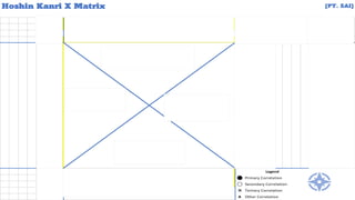 Hoshin Kanri X Matrix [PT. SAI]
⚫ ⚫ Maximum Downtime Harian 15% ⚫ ⚪ ⚫
⚫ ⚫ ⚪ DHU Result 2% ⚫ ⚪ ⚫
⚪ ⚫ On time fabric in-house minimum 30% ⚫ ⚫
⚫ ⚫ Pencapaian rata-rata efisiensi bulanan 65% ⚫ ⚫ ⚫ ⚫ ⚪
DHU
Result
1%
Rata-rata
pencapaian
BEP
110%
98%
On
Time
Delivery
di
2023
Prioritas Rencana Perbaikan
Top Level
Rencana Tahunan KPI (Key Performance
Indicator) Kegiatan
Perbaikan
Target/Rencana Jangka
Panjang (3-5 thn)
Menurunkan
downtime
20%
ditop
3
downtime
Menciptakan
sistem
quick
response
terhadap
bottleneck
process,
maximum
1
hari
Meningkatkan
%
RFT
sewing
line
dari
rata-rata
bulanan
90%
ke
93%
Fact
Manager
QA/QC
Manager
PPIC
Manager
MD
Manager
Person
Responsible
⚪ ⚫ 100% On Time Delivery Legend
⚫ Zero Customer Claim ⚫ Primary Correlation
⚫ ⚫ ⚫ Pemimpin industri garment intimates di 2025 ⚪ Secondary Correlation
✖ Tertiary Correlation
★ Other Correlation
 