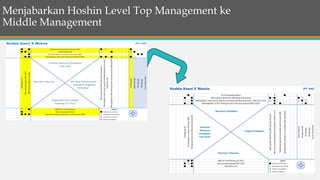 General Information
Menjabarkan Hoshin Level Top Management ke
Middle Management
Hoshin Kanri X Matrix [PT. SAI]
⚫ On time booking fabric ✖ ⚫ ⚫
⚫ ⚫ Menurunkan downtime 20% ditop 3 downtime ⚫ ⚫ ⚫ ⚪
⚪ ⚫ Menciptakan sistem quick response terhadap bottleneck process, maximum 1 hari ⚪ ⚫ ⚪ ⚫ ⚪
⚫ ⚫ Meningkatkan % RFT sewing line dari rata-rata bulanan 90% ke 93% ⚫ ⚫ ⚪ ⚫
DHU
Result
2%
On
time
fabric
in-house
minimum
30%
Pencapaian
rata-rata
efisiensi
bulanan
65%
Menurunkan
downtime
20%
prioritas
di
mesin
Minimum
1
proses
bottleneck
diselesaikan
dalam
1
hari
Persentase
operator
cek
setelah
jahit
minimum
80%
Booking
fabric
maximum
H+2
setelah
order
placement
Kepala
Mekanik
Manager
Sewing'
QC
Manager
MD
Manager
Person
Responsible
⚪ ⚫ ⚫ 98% On Time Delivery di 2023 Legend
⚫ ⚪ ⚫ Rata-rata pencapaian BEP 110% ⚫ Primary Correlation
⚫ ⚫ DHU Result 1% ⚪ Secondary Correlation
✖ Tertiary Correlation
★ Other Correlation
Rencana Tahunan
Prioritas
Rencana
Perbaikan
Top Level
Rencana Perbaikan
Target Perbaikan
 