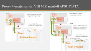General Information
Proses Menerjemahkan VISI MISI menjadi AKSI NYATA
 