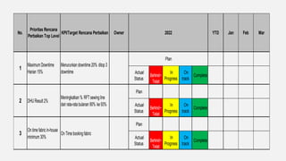 No.
Prioritas Rencana
Perbaikan Top Level
KPI/Target Rencana Perbaikan Owner YTD Jan Feb Mar
Actual
Status
Behind~
Telat
In
Progress
On
track
Complete
Plan
Actual
Status
Behind~
Telat
In
Progress
On
track
Complete
Plan
Actual
Status
Behind~
Telat
In
Progress
On
track
Complete
1
MaximumDowntime
Harian15%
Menurunkandowntime20% ditop3
downtime
Plan
2022
2 DHUResult2%
Meningkatkan% RFTsewingline
dari rata-ratabulanan90% ke93%
3
Ontimefabricin-house
minimum30%
OnTimebookingfabric
 