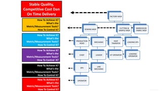 General Information
FACTORY MGR
SEWING MGR
PRODUCTION
HEAD
CHIEF
SPV
OPERATOR
MECHANIC
LEADER
LINE
MECHANIC
CUTTING &
SAMPLE MGR
HEAT
TRANSFER
HT OPERATOR
LOADING SPV
LOADING
OPERATOR
WAREHOUSE
FABRIC MGR
Stable Quality,
Competitive Cost Dan
On Time Delivery
How To Achieve It?
What’s the
Metric/Measurement Tools?
How To Control It?
How To Achieve It?
What’s the
Metric/Measurement Tools?
How To Control It?
How To Achieve It?
What’s the
Metric/Measurement Tools?
How To Control It?
How To Achieve It?
What’s the
Metric/Measurement Tools?
How To Control It?
How To Achieve It?
What’s the
Metric/Measurement Tools?
How To Control It?
 