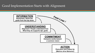 General Information
Good Implementation Starts with Alignment
INFORMATION
Awareness: Share the
goals from the top down
UNDERSTANDING
Alignment: People understand how
What they do supports dpt. goals
COMMITMENT
Everyone works toward
a common vision
ACTION
Execution and Follow Up
(Metrics drive Behavior)
 