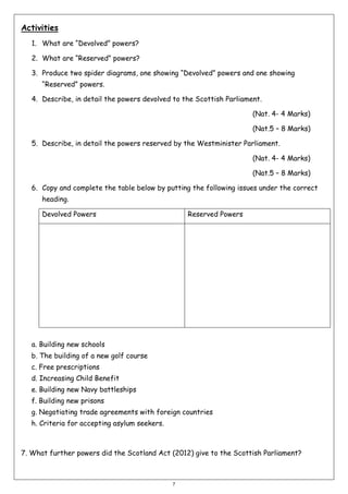 Activities
1. What are “Devolved” powers?
2. What are “Reserved” powers?
3. Produce two spider diagrams, one showing “Devolved” powers and one showing
“Reserved” powers.
4. Describe, in detail the powers devolved to the Scottish Parliament.
(Nat. 4- 4 Marks)
(Nat.5 – 8 Marks)
5. Describe, in detail the powers reserved by the Westminister Parliament.
(Nat. 4- 4 Marks)
(Nat.5 – 8 Marks)
6. Copy and complete the table below by putting the following issues under the correct
heading.
Devolved Powers

Reserved Powers

a. Building new schools
b. The building of a new golf course
c. Free prescriptions
d. Increasing Child Benefit
e. Building new Navy battleships
f. Building new prisons
g. Negotiating trade agreements with foreign countries
h. Criteria for accepting asylum seekers.

7. What further powers did the Scotland Act (2012) give to the Scottish Parliament?

7

 