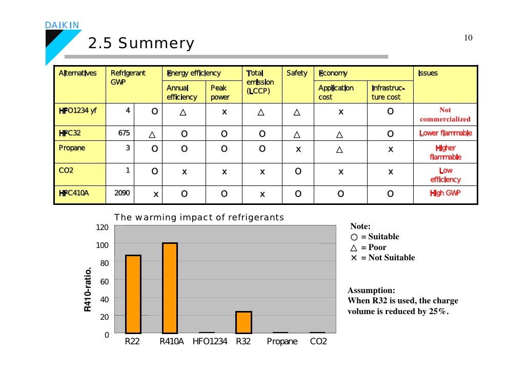 Alternative To Hcfc In Air Conditioning Equipment As Split Alternative To Hcfc In Air Conditioning Equipment As Split