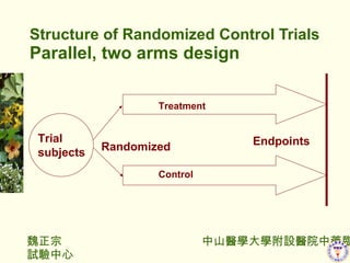 Structure of Randomized Control Trials Parallel, two arms design Randomized Endpoints Trial subjects Treatment  Control 