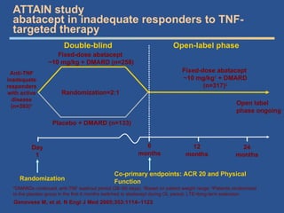ATTAIN study abatacept in inadequate responders to TNF-targeted therapy Day 1 12 months 24 months Randomization Placebo + DMARD (n=133) Fixed-dose abatacept  ~10 mg/kg + DMARD (n=258) Randomization=2:1 Anti-TNF inadequate responders with active disease (n=393)* Co-primary endpoints: ACR 20 and Physical Function Fixed-dose abatacept  ~10 mg/kg ?  + DMARD (n=317) ? Double-blind  Open-label phase 6 months Open label phase ongoing *DMARDs continued, anti?TNF washout period (28C60 days);  ? Based on patient weight range;  ? Patients randomized to the placebo group in the first 6 months switched to abatacept during OL period; LTE=long-term extension   Genovese M, et al. N Engl J Med 2005;353:1114C1123 
