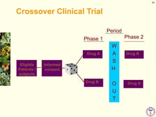 Crossover Clinical Trial Drug B Drug A W A S H  O U T Phase 1 Period Eligible Patients /subjects Drug A Drug B Informed consent Drug B Drug A Phase 2 