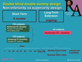 Double blind double dummy design Non-inferiority vs superiority design Abatacept SC (weekly) Placebo IV (monthly) +IV loading dose Abatacept IV (monthly) Placebo SC (weekly) Abatacept SC   (weekly) 15 Day 169 Commercial Availability 720 subjects 720 subjects Long-Term Extension ongoing Short Term 6 months 113 1 43 29 57 85 Days 141 Monthly Phone Visits +  Quarterly Office Visits All subjects 