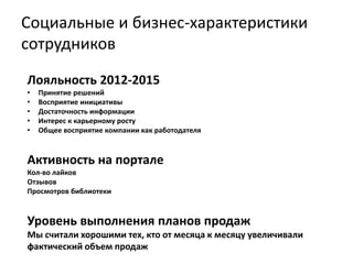 Социальные и бизнес-характеристики
сотрудников
Лояльность 2012-2015
• Принятие решений
• Восприятие инициативы
• Достаточность информации
• Интерес к карьерному росту
• Общее восприятие компании как работодателя
Активность на портале
Кол-во лайков
Отзывов
Просмотров библиотеки
Уровень выполнения планов продаж
Мы считали хорошими тех, кто от месяца к месяцу увеличивали
фактический объем продаж
 