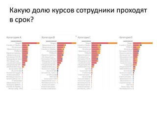 Какую долю курсов сотрудники проходят
в срок?
 