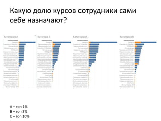 Какую долю курсов сотрудники сами
себе назначают?
А – топ 1%
B – топ 3%
C – топ 10%
 