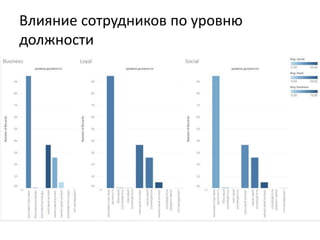 Влияние сотрудников по уровню
должности
 