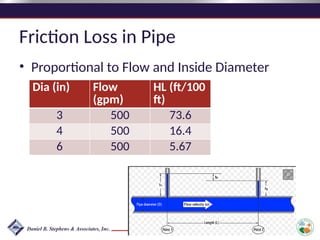 Friction Loss in Pipe
• Proportional to Flow and Inside Diameter
Dia (in) Flow
(gpm)
HL (ft/100
ft)
3 500 73.6
4 500 16.4
6 500 5.67
 