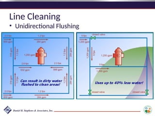 Line Cleaning
• Unidirectional Flushing
 