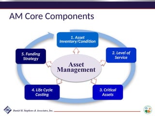 AM Core Components
1. Asset
Inventory/Condition
2. Level of
Service
5. Funding
Strategy
4. Life Cycle
Costing
3. Critical
Assets
Asset
Management
 
