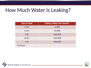 How Much Water is Leaking?
Size of Hole Gallons Water Per Month*
1/32” 6,300
1/16” 25,000
1/8” 100,000
3/16” 225,000
1/4: 400,000
*at 60 psi
 