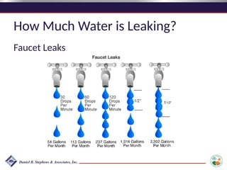 How Much Water is Leaking?
Faucet Leaks
 