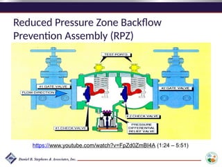 Reduced Pressure Zone Backflow
Prevention Assembly (RPZ)
https://www.youtube.com/watch?v=FpZd0ZmBI4A (1:24 – 5:51)
 