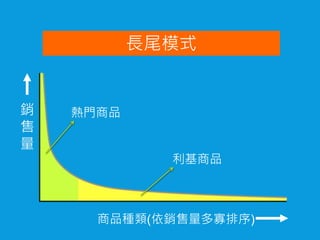長尾模式
商品種類(依銷售量多寡排序)
銷
售
量
熱門商品
利基商品
 