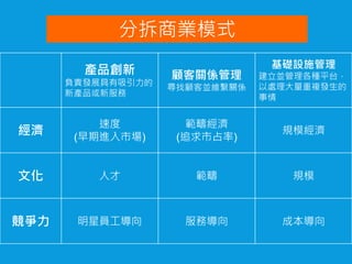 分拆商業模式
產品創新
負責發展具有吸引力的
新產品或新服務
顧客關係管理
尋找顧客並維繫關係
基礎設施管理
建立並管理各種平台，
以處理大量重複發生的
事情
經濟
速度
(早期進入市場)
範疇經濟
(追求市占率)
規模經濟
文化 人才 範疇 規模
競爭力 明星員工導向 服務導向 成本導向
 