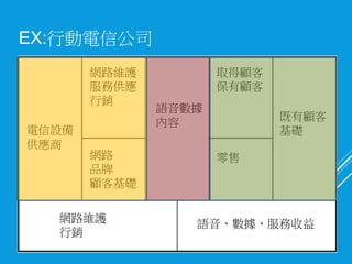 電信設備
供應商
網路維護
服務供應
行銷
網路
品牌
顧客基礎
語音數據
內容
取得顧客
保有顧客
零售
既有顧客
基礎
網路維護
行銷
語音、數據、服務收益
EX:行動電信公司
 