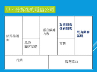 甲、分拆後的電信公司
網路維護
商
品牌
顧客基礎
語音數據
內容
取得顧客
保有顧客
零售
既有顧客
基礎
行銷 服務收益
 