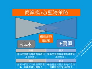 商業模式x藍海策略
降低 提高
那些因素應該降低到遠低於
產業標準？
那些因素應該提高到遠高於
產業標準？
刪除 創造
產業中長期以來的競爭因素
中，有哪些可以刪除？
哪些是產業目前沒有、但應
該被創造出來的因素？
+價值-成本
價值創新
(藍海)
 