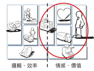 情感、價值邏輯、效率
 