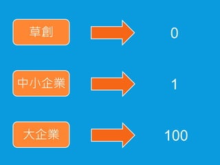 草創
中小企業
大企業 100
1
0
 