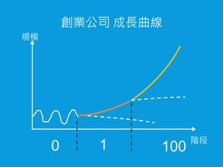 創業公司 成長曲線
0 1 100
階段
規模
 