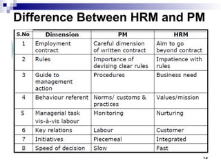 Difference Between HRM and PM
13
 