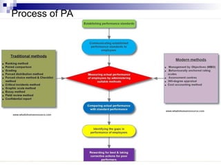 Process of PA
56
 