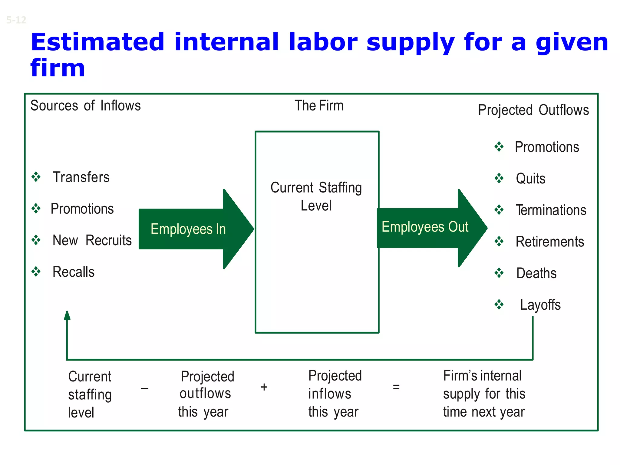 5-12
Estimated internal labor supply for a given
firm
The FirmSources of Inflows
 Transfers
 Promotions
 New Recruits
 Recalls
 Promotions
 Quits
 Terminations
 Retirements
 Deaths
 Layoffs
Employees In Employees Out
Current
staffing
level
Projected
outflows
this year
Projected
inflows
this year
Firm’s internal
supply for this
time next year
– + =
Projected Outflows
Current Staffing
Level
 