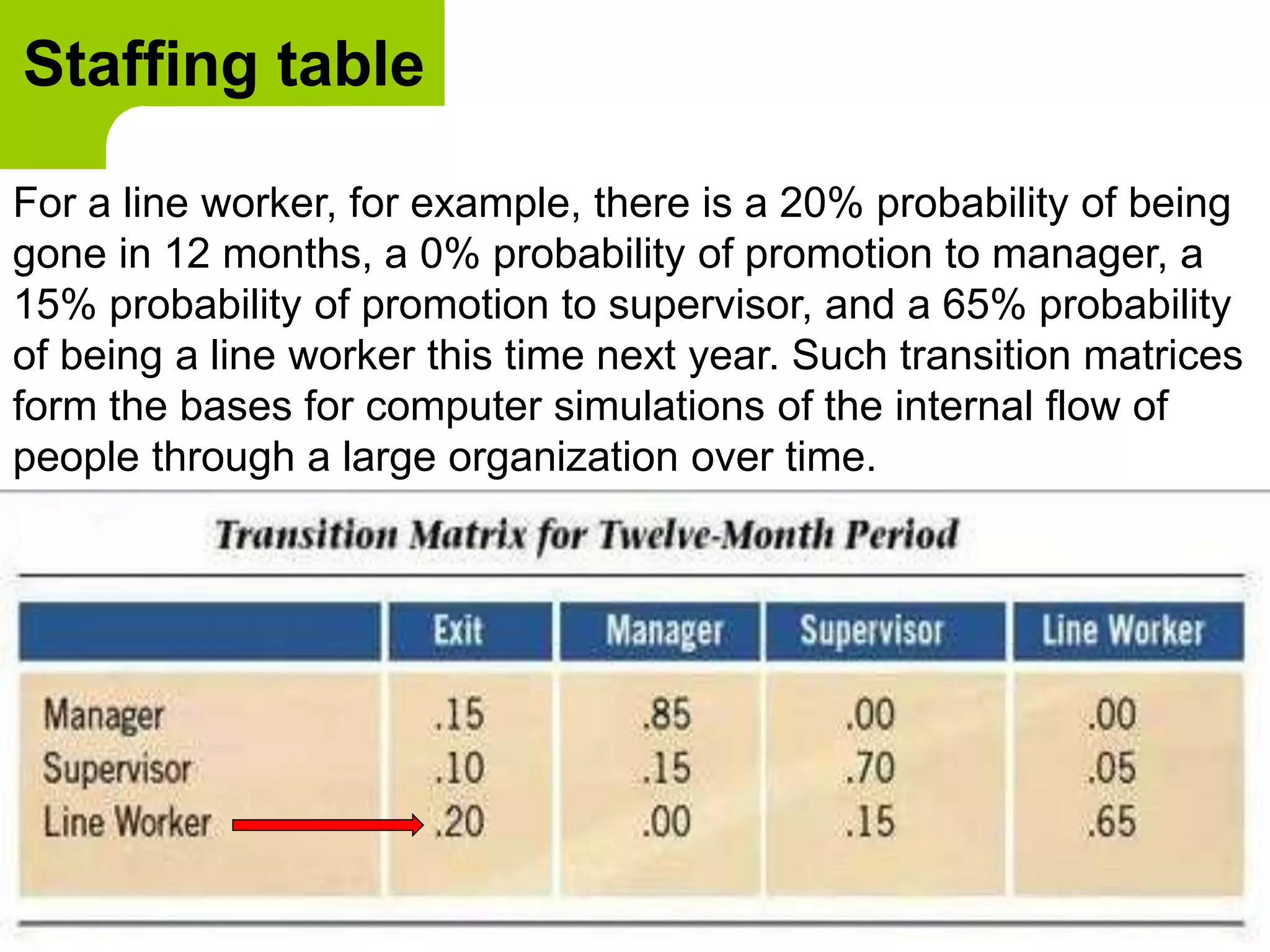 Staffing table
For a line worker, for example, there is a 20% probability of being
gone in 12 months, a 0% probability of promotion to manager, a
15% probability of promotion to supervisor, and a 65% probability
of being a line worker this time next year. Such transition matrices
form the bases for computer simulations of the internal flow of
people through a large organization over time.
 
