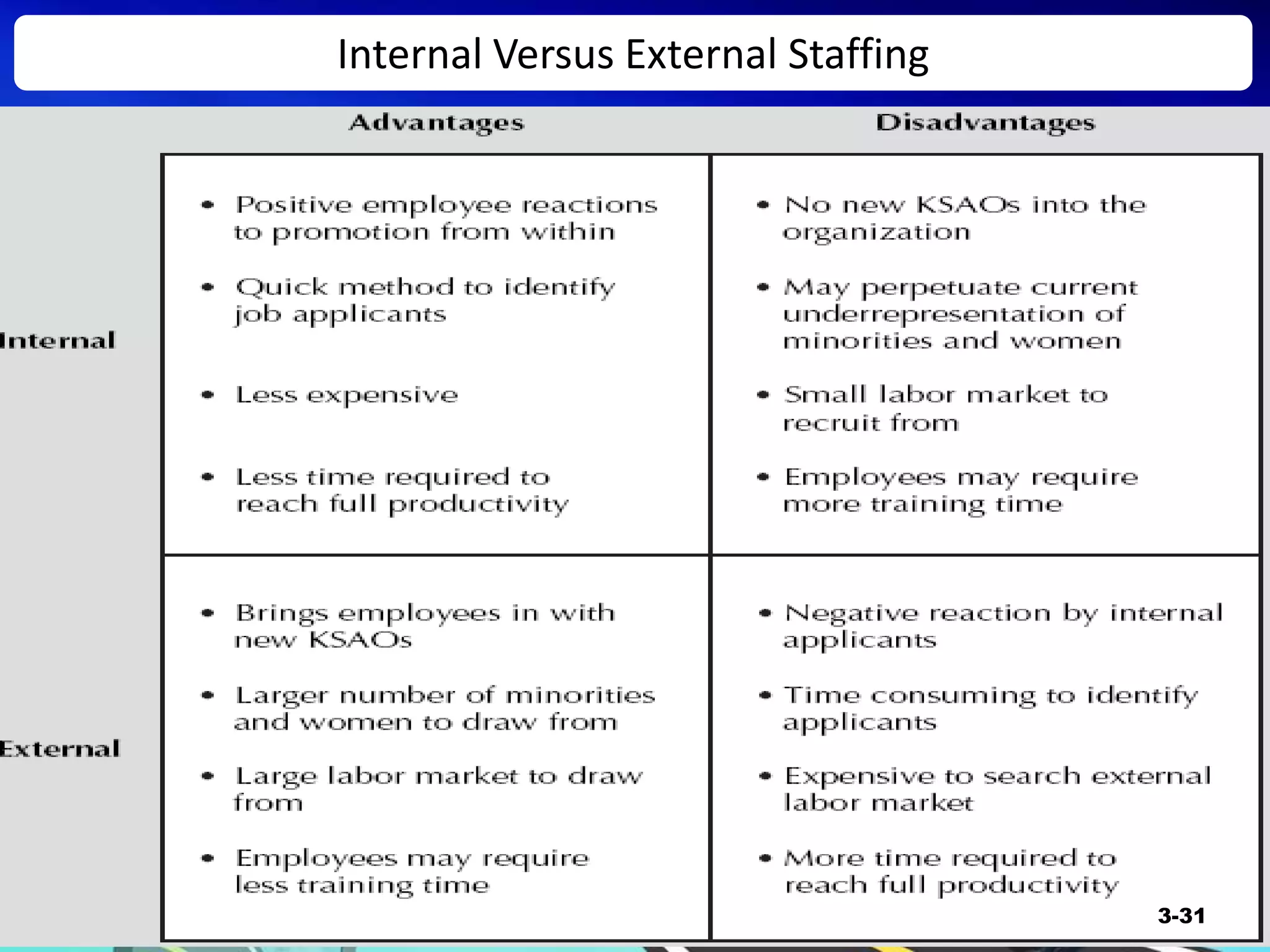 Internal Versus External Staffing
3-31
 