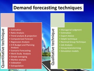 Demand forecasting techniques
Quantitativetechnique
• Estimation
• Ratio Analysis
• Trend analysis & projection
• Computerized Forecast
• Regression Analysis
• H R Budget and Planning
Analysis
• Scenario Forecasting
• Work Study Analysis
• Simple averaging
• Markov analysis
• Indexation
• Extrapolation
Qualitativetechnique
• Managerial Judgment
• Estimation
• Expert Advice
• Delphi technique
• Nominal Group Technique
• Job Analysis
• Group brainstorming
• Simulation models
 