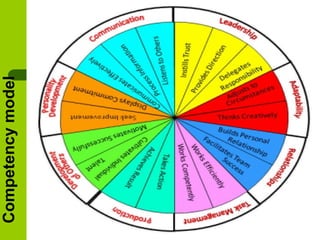 Competencymodel
 