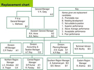 Replacement chart
General Manager
V. K. Garg
A/2
Key
Names given are replacement
candidates
A. Promotable now
B. Needing development
C. Not suitable to position
1. Superior performance
2. Above Average performance
3. Acceptable performance
4. Poor performance
P A to
General Manager
L. Mathews
B/1
Assistant General Manager
R.K. Arora A/2
B.K. Nehru B/3
Division:
HR Manager
C.P. Thakur A/1
Division:
Accounting &
Taxation Manager
A.T. Roy C/2
Division:
Planning Manager
A.N. Gupta A/1
K.P. Rao B/1
Technical Advisor
N.R. Murthy B/3
Northern Region
Manager
L.C. Srivatsav A/2
A. Thapar C/4
Central Region
Manager
S.P. Kumar A/1
R. Pandey B/3
Southern Region Manager
A. Subramanyam B/2
B.K. Menon B/1
Eastern Region
Manager
R. Krishna B/3
 