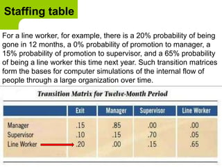 Staffing table
For a line worker, for example, there is a 20% probability of being
gone in 12 months, a 0% probability of promotion to manager, a
15% probability of promotion to supervisor, and a 65% probability
of being a line worker this time next year. Such transition matrices
form the bases for computer simulations of the internal flow of
people through a large organization over time.
 
