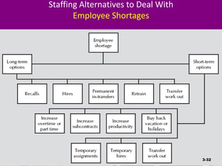 Staffing Alternatives to Deal With
Employee Shortages
3-32
 