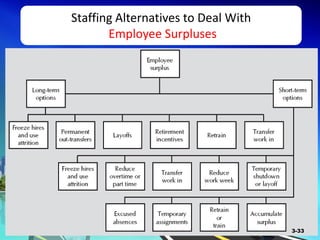 Staffing Alternatives to Deal With
Employee Surpluses
3-33
 