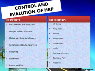 HR DEFICIT
• Recruitment and selection
• compensation schemes
• Hiring part time employees
• Recalling existing employees
• Poaching
• Placement
• Retention Plan
HR SURPLUS
• Job sharing
• Hiring freeze
• Attrition
• Retrenchment
• Outplacement
• Layoffs
• Voluntary retirement
• Downsizing Plan
• Relocation
HUMAN RESOURCE PLANNING
 