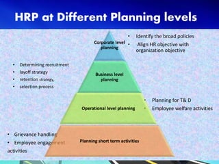 HRP at Different Planning levels
• Identify the broad policies
• Align HR objective with
organization objective
• Determining recruitment
• layoff strategy
• retention strategy,
• selection process
• Planning for T& D
• Employee welfare activities
• Grievance handling
• Employee engagement
activities
Corporate level
planning
Business level
planning
Operational level planning
Planning short term activities
 