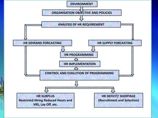 ENVIRONMENT
ORGANISATION OBJECTIVE AND POLICIES
HR DEMAND FORCASTING HR SUPPLY FORCASTING
HR PROGRAMMING
HR IMPLEMENTATION
CONTROL AND EVALUTION OF PROGRAMMING
HR SURPLUS
Restricted Hiring Reduced Hours and
VRS, Lay Off, etc.
HR DEFICIT/ SHORTAGE
(Recruitment and Selection)
ANALYSIS OF HR REQUIREMENT
 
